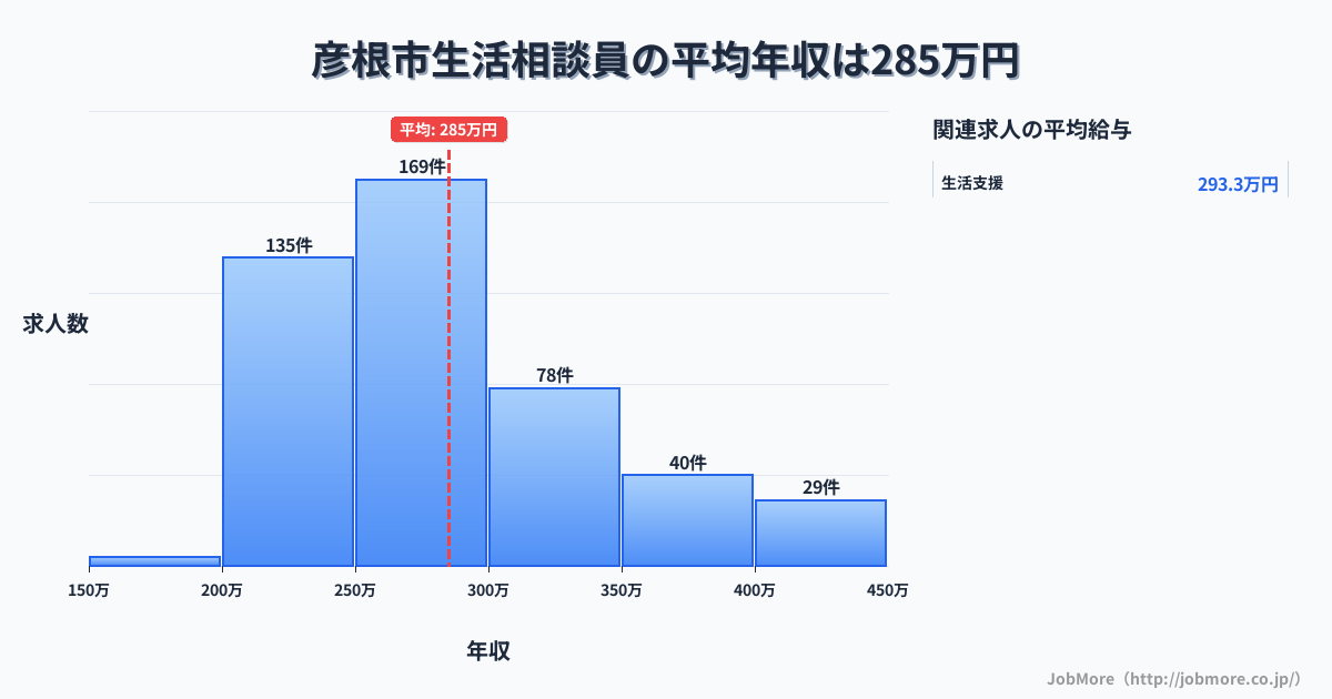 滋賀県 彦根市内の生活相談員の平均年収は285万円です。中央値は268万円、最頻値は250万円〜300万円です。