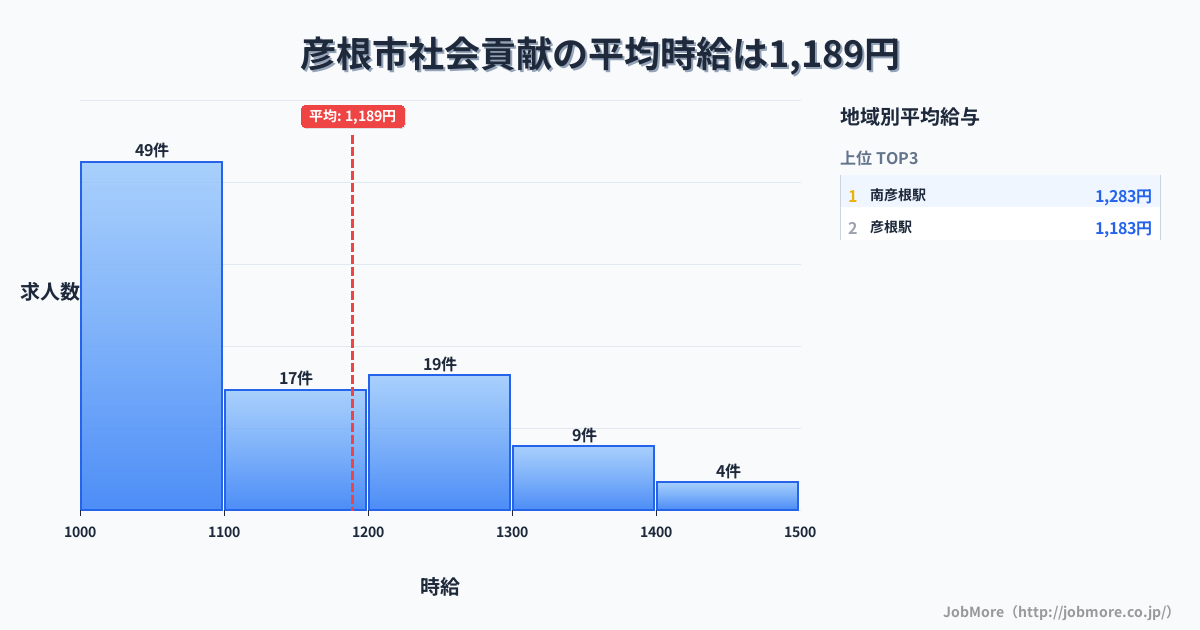 滋賀県 彦根市内の社会貢献の平均時給は1,191円です。中央値は1,100円、最頻値は1,000円〜1,100円です。