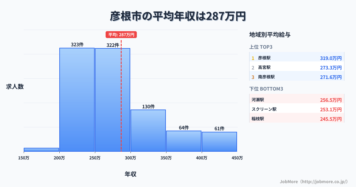 滋賀県 彦根市内の平均年収は287万円です。中央値は264万円、最頻値は200万円〜250万円です。