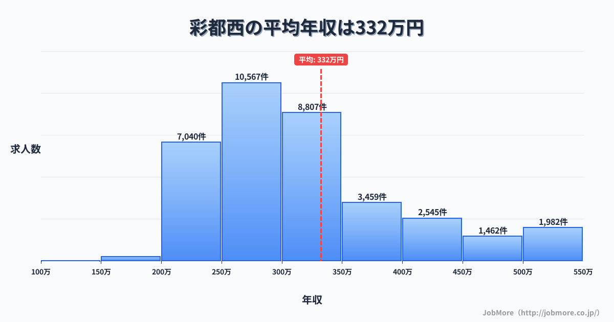 大阪府茨木市彩都西駅周辺の平均年収は398万円です。中央値は359万円、最頻値は300万円〜350万円です。