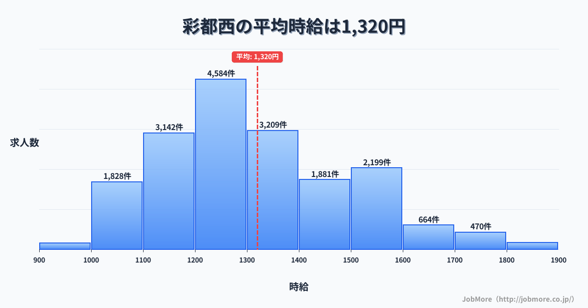 大阪府茨木市彩都西駅周辺の平均時給は1,499円です。中央値は1,412円、最頻値は1,200円〜1,300円です。