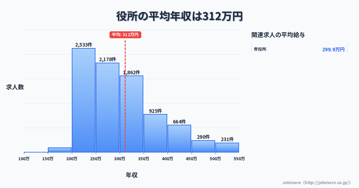 役所の平均年収は314万円です。中央値は291万円、最頻値は200万円〜250万円です。