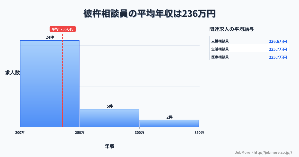 九州長崎県彼杵駅周辺の相談員の平均年収は235万円です。中央値は234万円、最頻値は200万円〜250万円です。