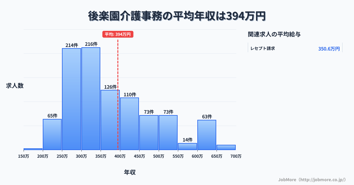東京都文京区後楽園駅周辺の介護事務の平均年収は393万円です。中央値は349万円、最頻値は300万円〜350万円です。
