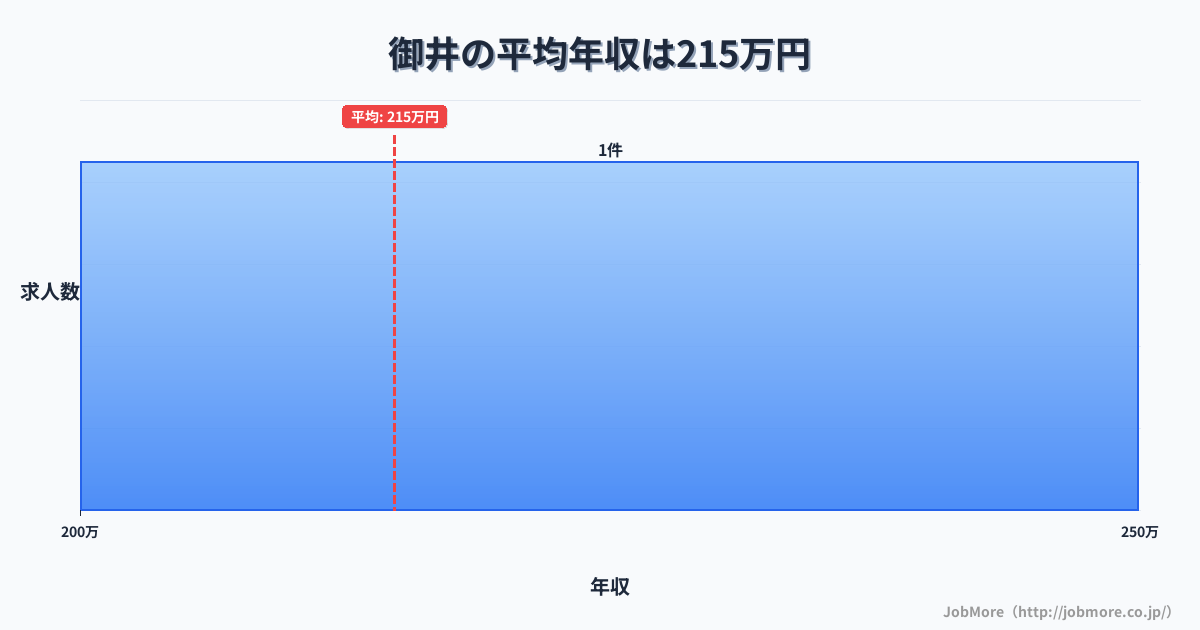 福岡県久留米市御井駅周辺の平均年収は265万円です。中央値は251万円、最頻値は200万円〜250万円です。