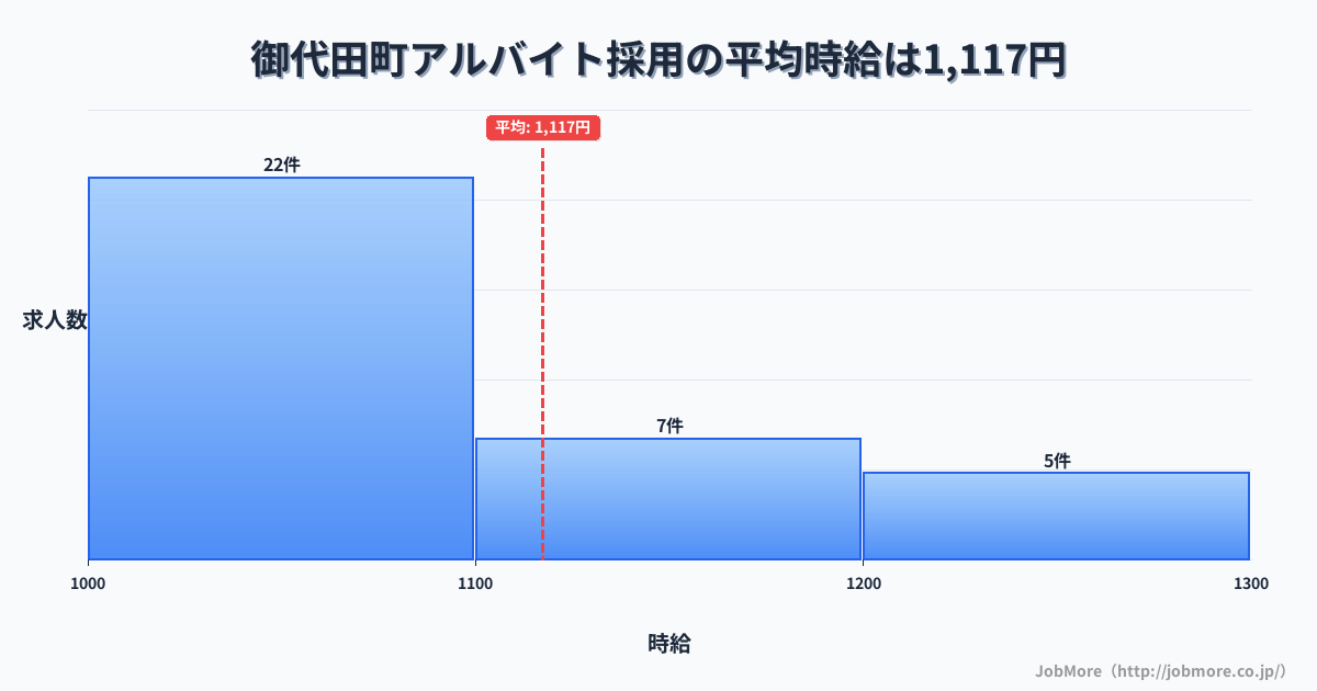長野県 御代田町内のアルバイト採用の平均時給は1,091円です。中央値は1,050円、最頻値は1,000円〜1,100円です。