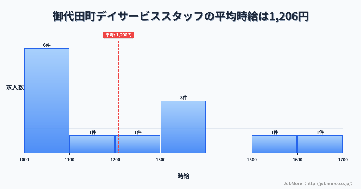 長野県 御代田町内のデイサービススタッフの平均時給は1,206円です。中央値は1,100円、最頻値は1,000円〜1,100円です。