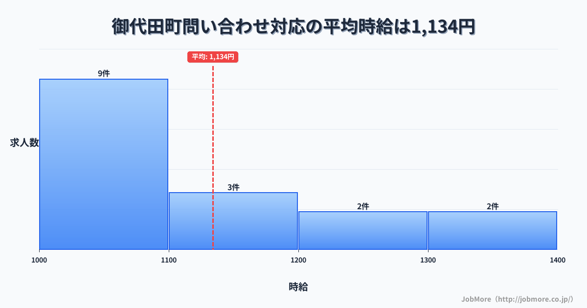 長野県 御代田町内の問い合わせ対応の平均時給は1,134円です。中央値は1,079円、最頻値は1,000円〜1,100円です。