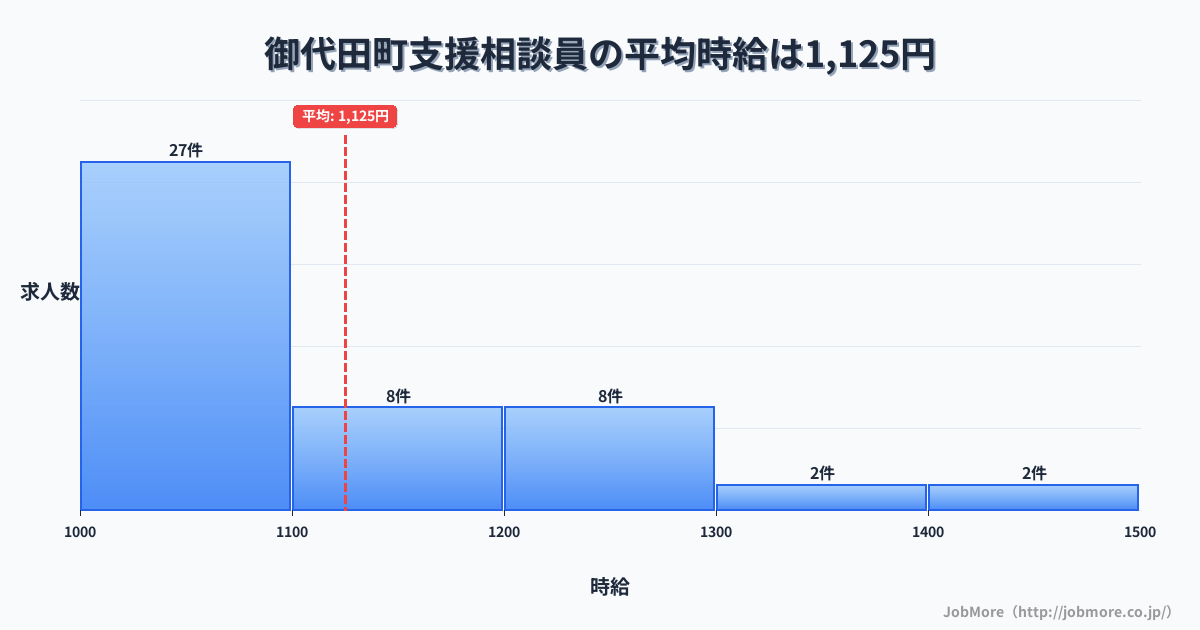 長野県 御代田町内の支援相談員の平均時給は1,125円です。中央値は1,079円、最頻値は1,000円〜1,100円です。
