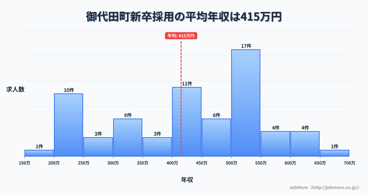 長野県 御代田町内の新卒採用の平均年収は414万円です。中央値は440万円、最頻値は500万円〜550万円です。