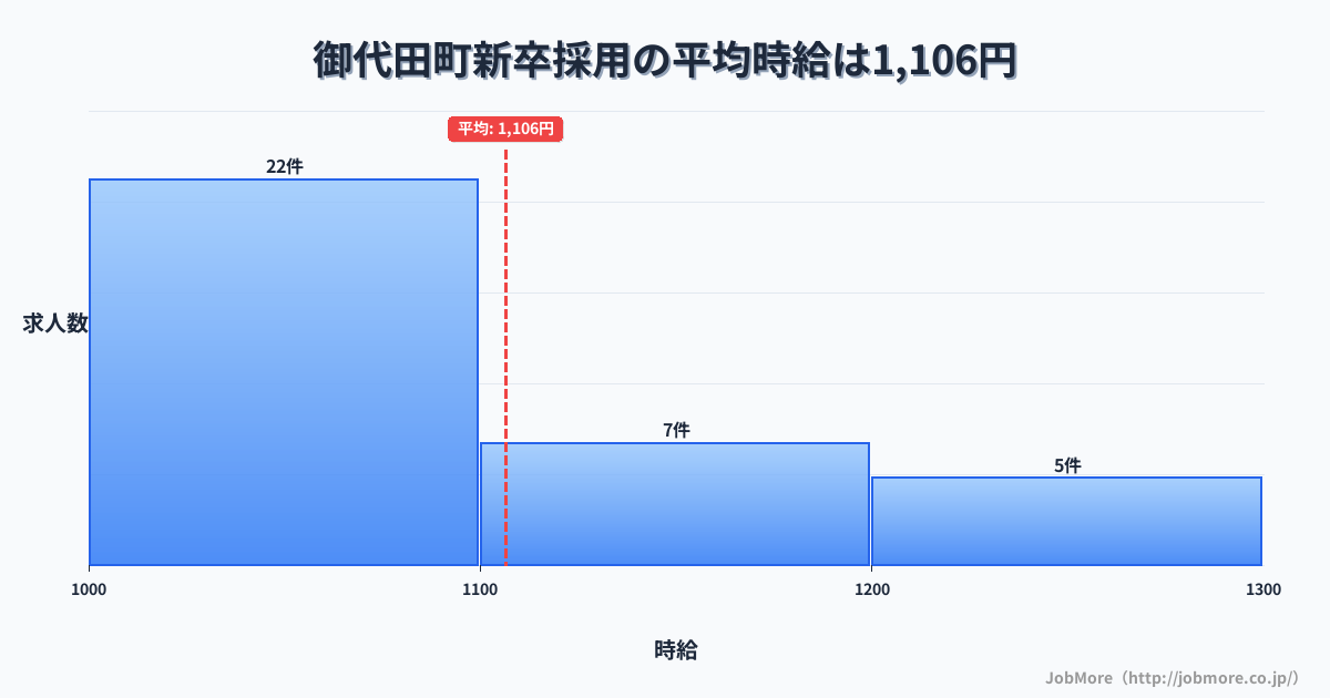 長野県 御代田町内の新卒採用の平均時給は1,080円です。中央値は1,050円、最頻値は1,000円〜1,100円です。
