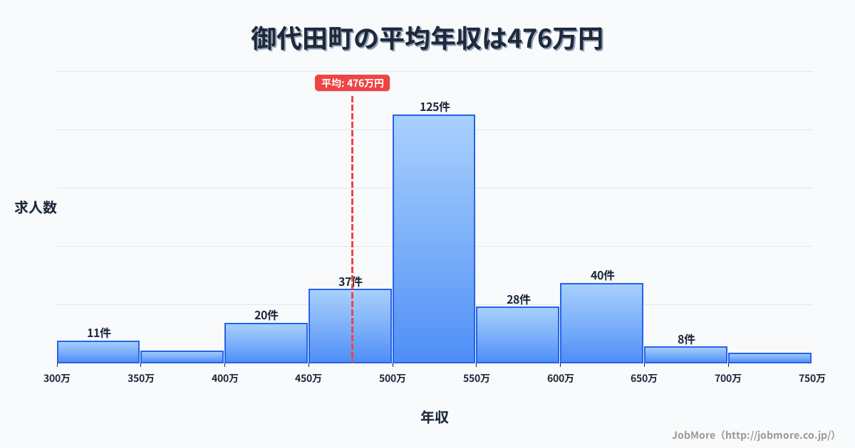 長野県 御代田町内の平均年収は757万円です。中央値は800万円、最頻値は1000万円〜1050万円です。