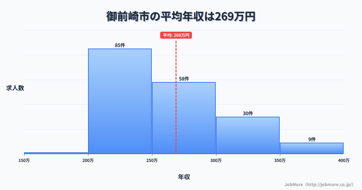 静岡県 御前崎市内の平均年収は361万円です。中央値は355万円、最頻値は350万円〜400万円です。