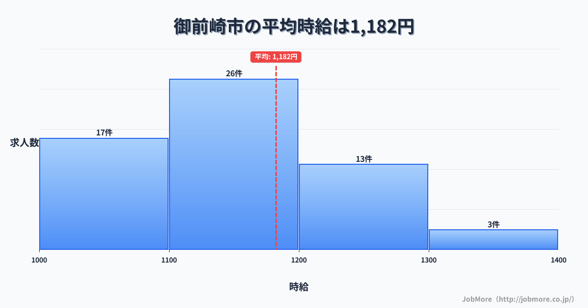 静岡県 御前崎市内の平均時給は1,280円です。中央値は1,200円、最頻値は1,200円〜1,300円です。