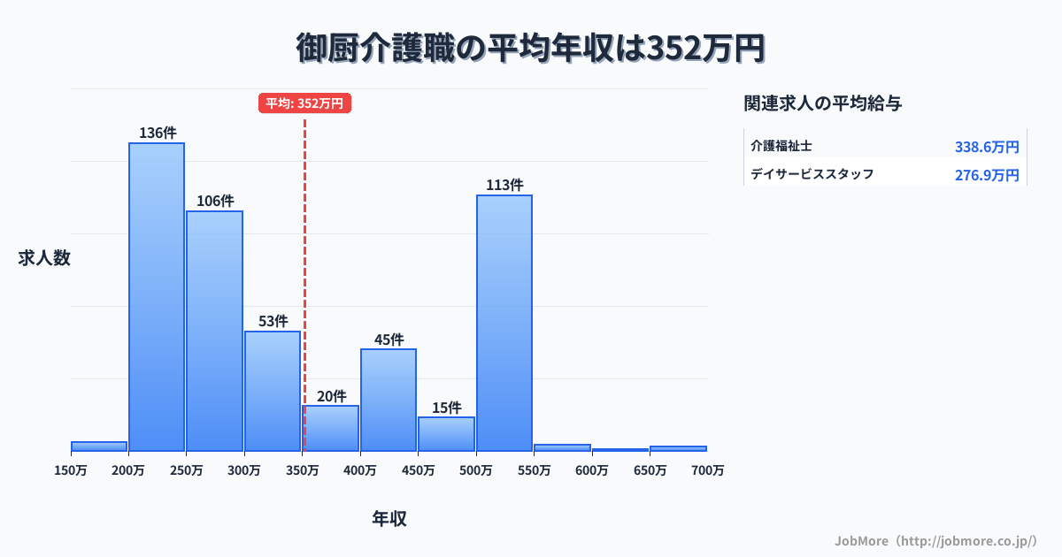 静岡県磐田市御厨駅周辺の介護職の平均年収は351万円です。中央値は300万円、最頻値は200万円〜250万円です。
