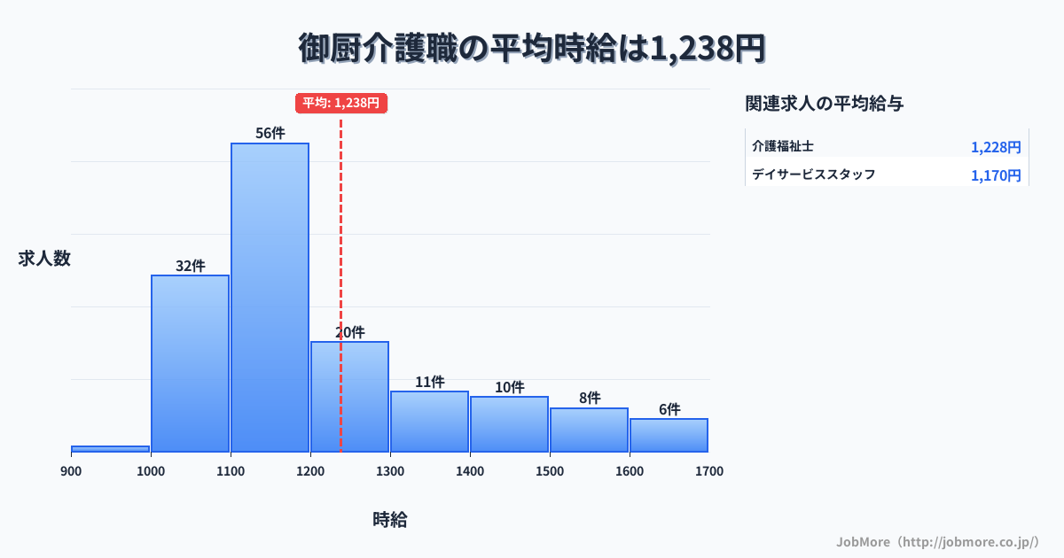 静岡県磐田市御厨駅周辺の介護職の平均時給は1,238円です。中央値は1,142円、最頻値は1,100円〜1,200円です。