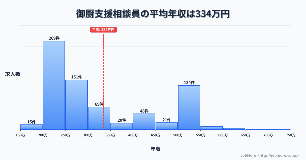 静岡県磐田市御厨駅周辺の支援相談員の平均年収は335万円です。中央値は275万円、最頻値は200万円〜250万円です。