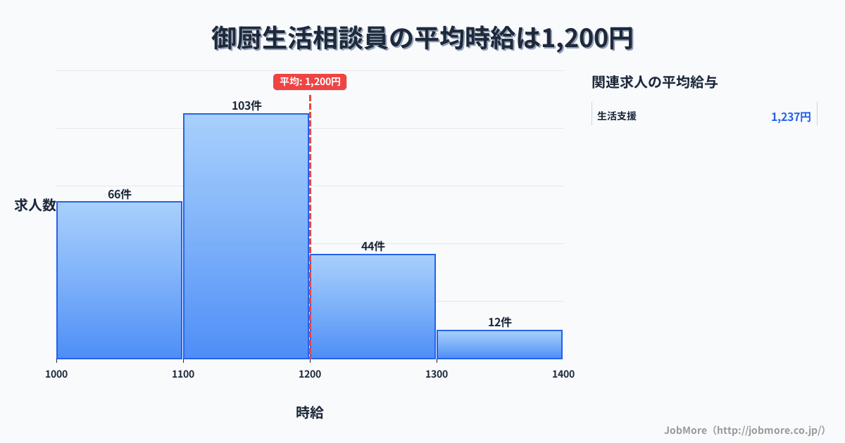 静岡県磐田市御厨駅周辺の生活相談員の平均時給は1,316円です。中央値は1,201円、最頻値は1,200円〜1,300円です。