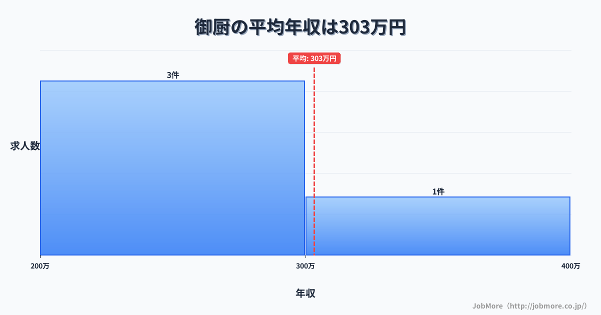 静岡県磐田市御厨駅周辺の平均年収は312万円です。中央値は263万円、最頻値は200万円〜250万円です。