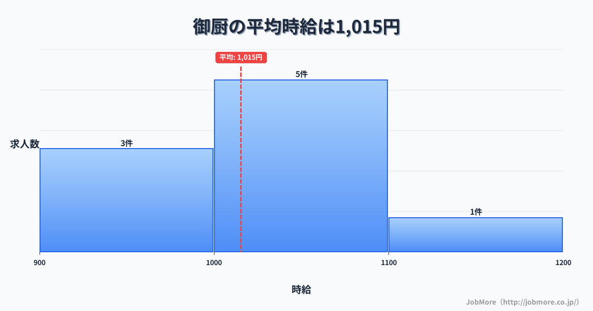 静岡県磐田市御厨駅周辺の平均時給は1,197円です。中央値は1,100円、最頻値は1,100円〜1,200円です。