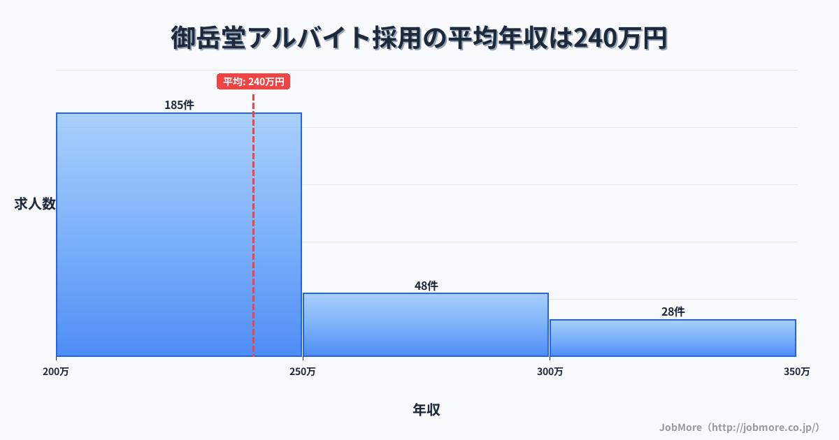 宮城県登米市御岳堂駅周辺のアルバイト採用の平均年収は298万円です。中央値は276万円、最頻値は200万円〜250万円です。
