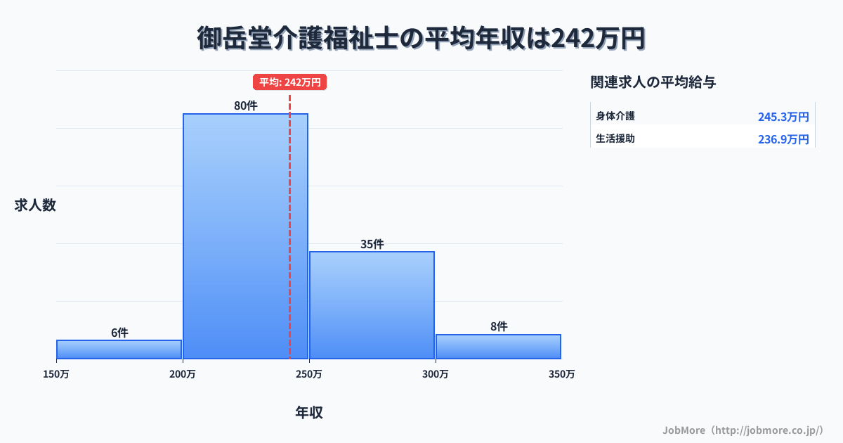 宮城県登米市御岳堂駅周辺の介護福祉士の平均年収は242万円です。中央値は232万円、最頻値は200万円〜250万円です。