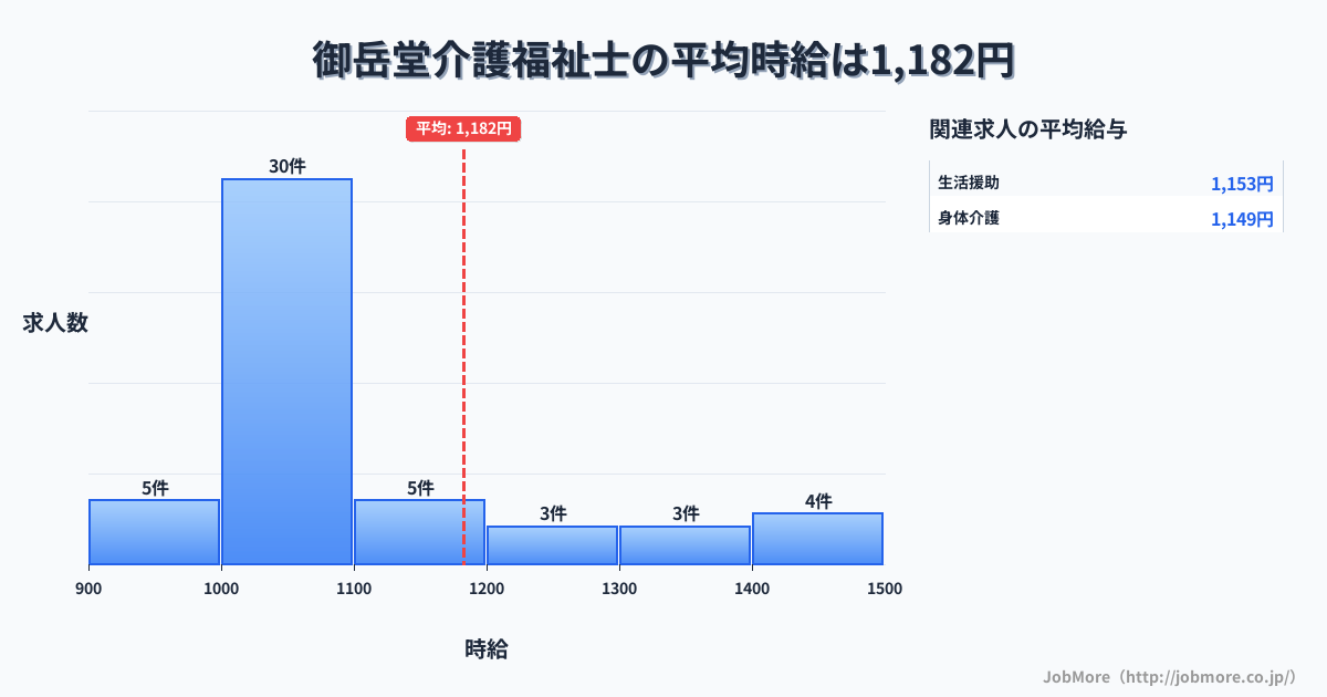 宮城県登米市御岳堂駅周辺の介護福祉士の平均時給は1,182円です。中央値は1,050円、最頻値は1,000円〜1,100円です。