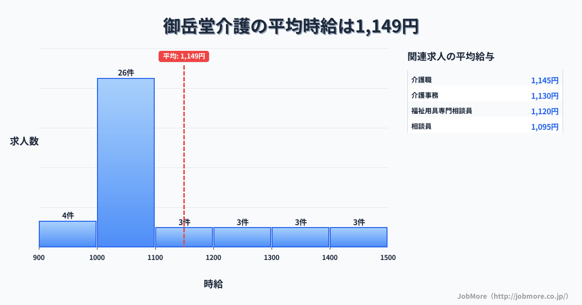 宮城県登米市御岳堂駅周辺の介護の平均時給は1,130円です。中央値は1,040円、最頻値は1,000円〜1,100円です。