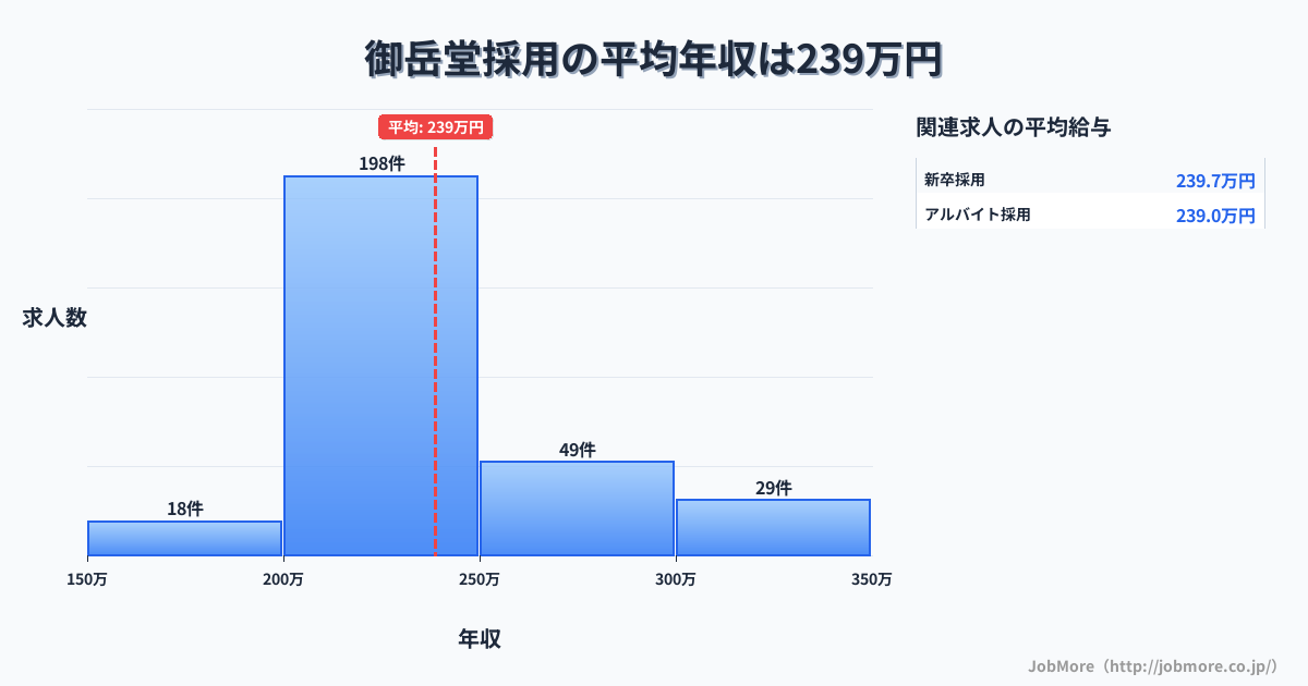 宮城県登米市御岳堂駅周辺の採用の平均年収は238万円です。中央値は228万円、最頻値は200万円〜250万円です。