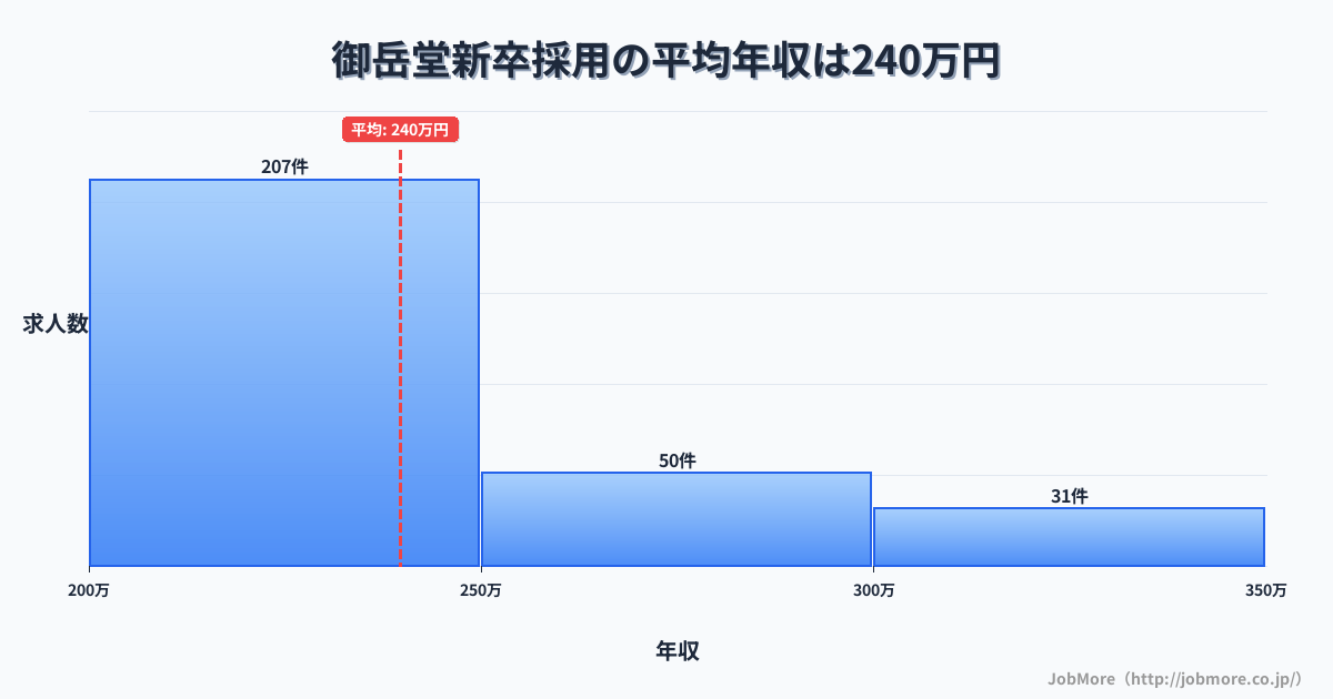 宮城県登米市御岳堂駅周辺の新卒採用の平均年収は301万円です。中央値は277万円、最頻値は200万円〜250万円です。