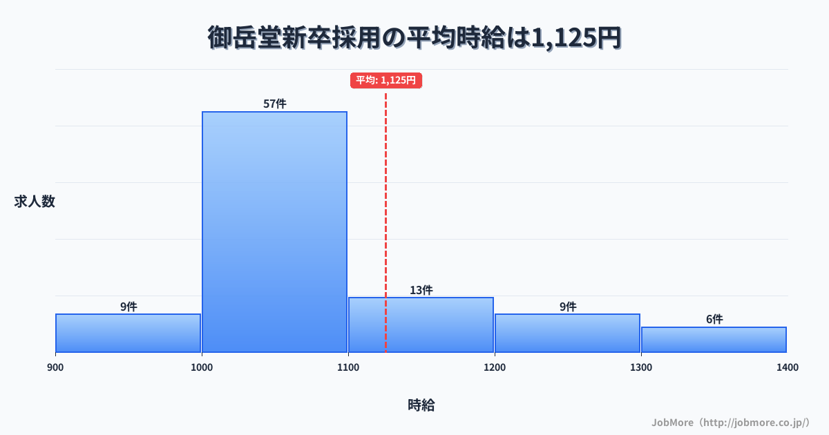 宮城県登米市御岳堂駅周辺の新卒採用の平均時給は1,210円です。中央値は1,100円、最頻値は1,000円〜1,100円です。