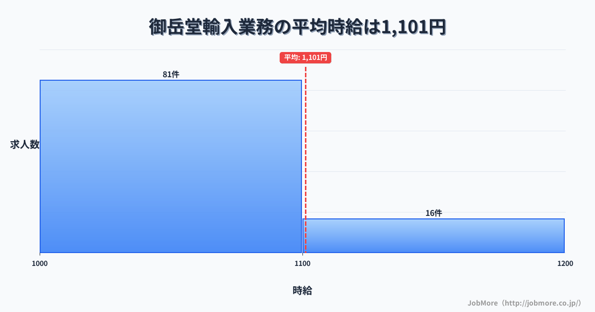 宮城県登米市御岳堂駅周辺の輸入業務の平均時給は1,100円です。中央値は1,050円、最頻値は1,000円〜1,100円です。
