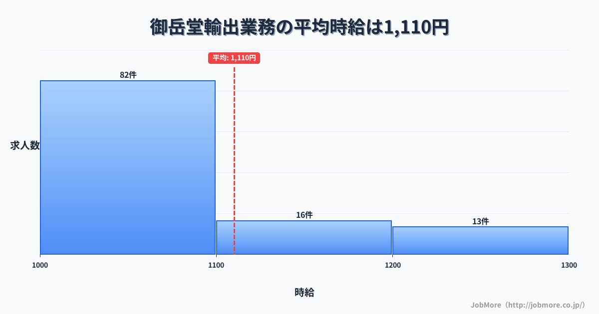宮城県登米市御岳堂駅周辺の輸出業務の平均時給は1,100円です。中央値は1,050円、最頻値は1,000円〜1,100円です。
