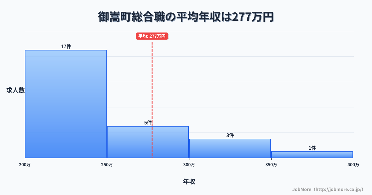 岐阜県 御嵩町内の総合職の平均年収は277万円です。中央値は240万円、最頻値は200万円〜250万円です。