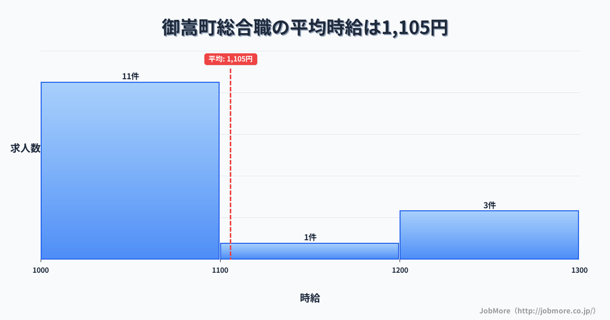 岐阜県 御嵩町内の総合職の平均時給は1,105円です。中央値は1,070円、最頻値は1,000円〜1,100円です。