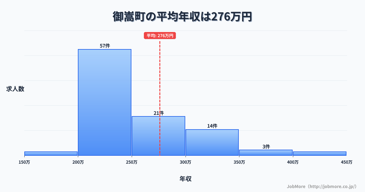 岐阜県 御嵩町内の平均年収は276万円です。中央値は240万円、最頻値は200万円〜250万円です。