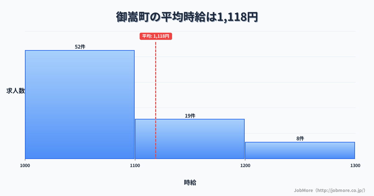 岐阜県 御嵩町内の平均時給は1,119円です。中央値は1,070円、最頻値は1,000円〜1,100円です。