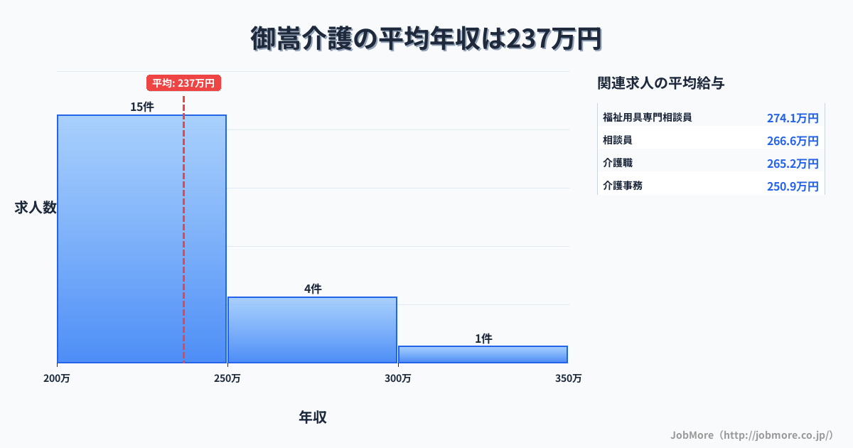 中部岐阜県御嵩駅周辺の介護の平均年収は296万円です。中央値は300万円、最頻値は300万円〜350万円です。
