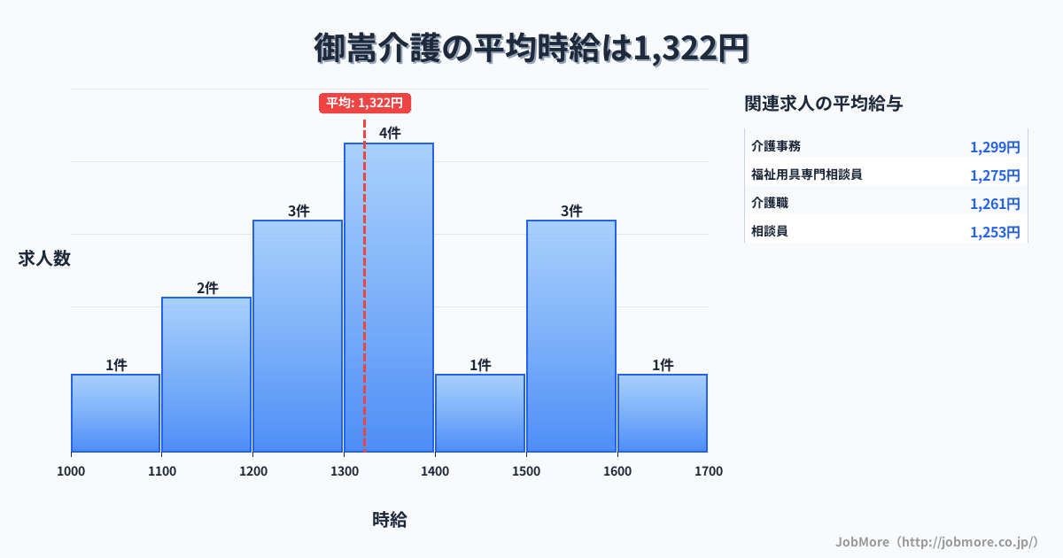 中部岐阜県御嵩駅周辺の介護の平均時給は1,322円です。中央値は1,310円、最頻値は1,300円〜1,400円です。