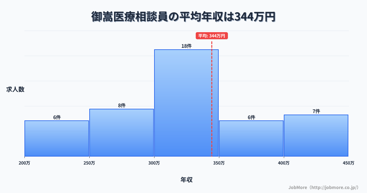 中部岐阜県御嵩駅周辺の医療相談員の平均年収は344万円です。中央値は312万円、最頻値は300万円〜350万円です。