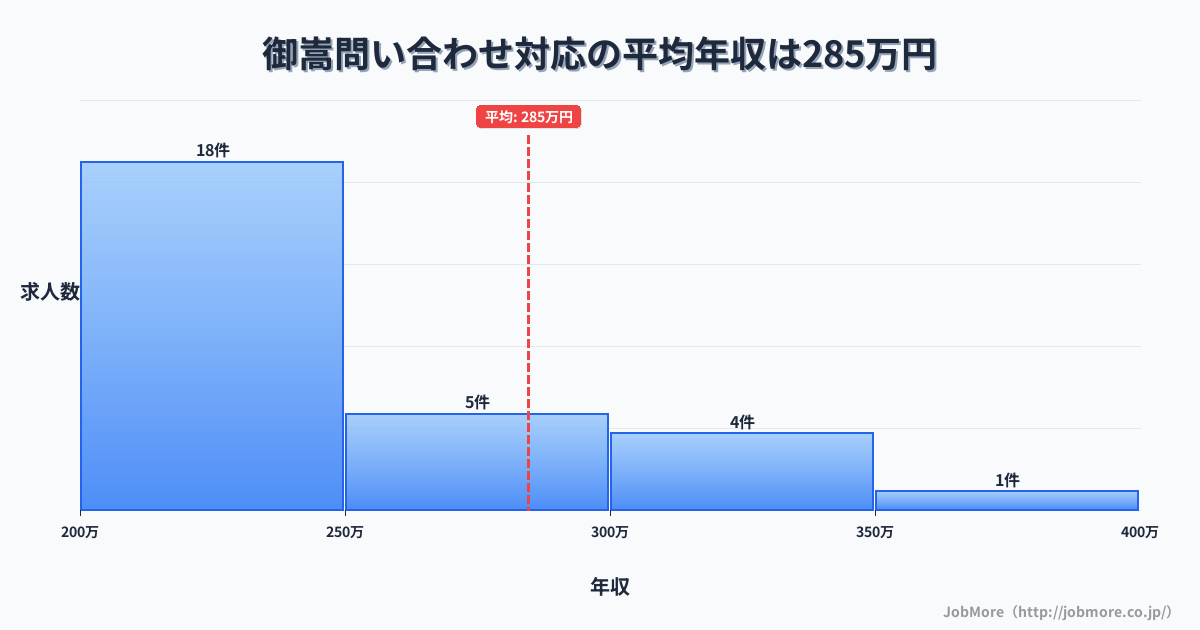 中部岐阜県御嵩駅周辺の問い合わせ対応の平均年収は372万円です。中央値は330万円、最頻値は300万円〜350万円です。