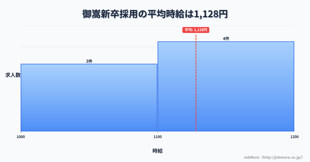 中部岐阜県御嵩駅周辺の新卒採用の平均時給は1,302円です。中央値は1,200円、最頻値は1,100円〜1,200円です。