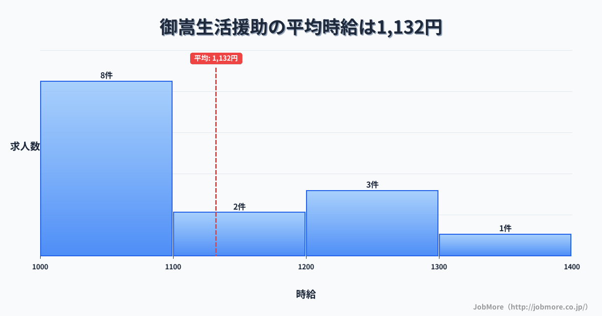 中部岐阜県御嵩駅周辺の生活援助の平均時給は1,132円です。中央値は1,070円、最頻値は1,000円〜1,100円です。