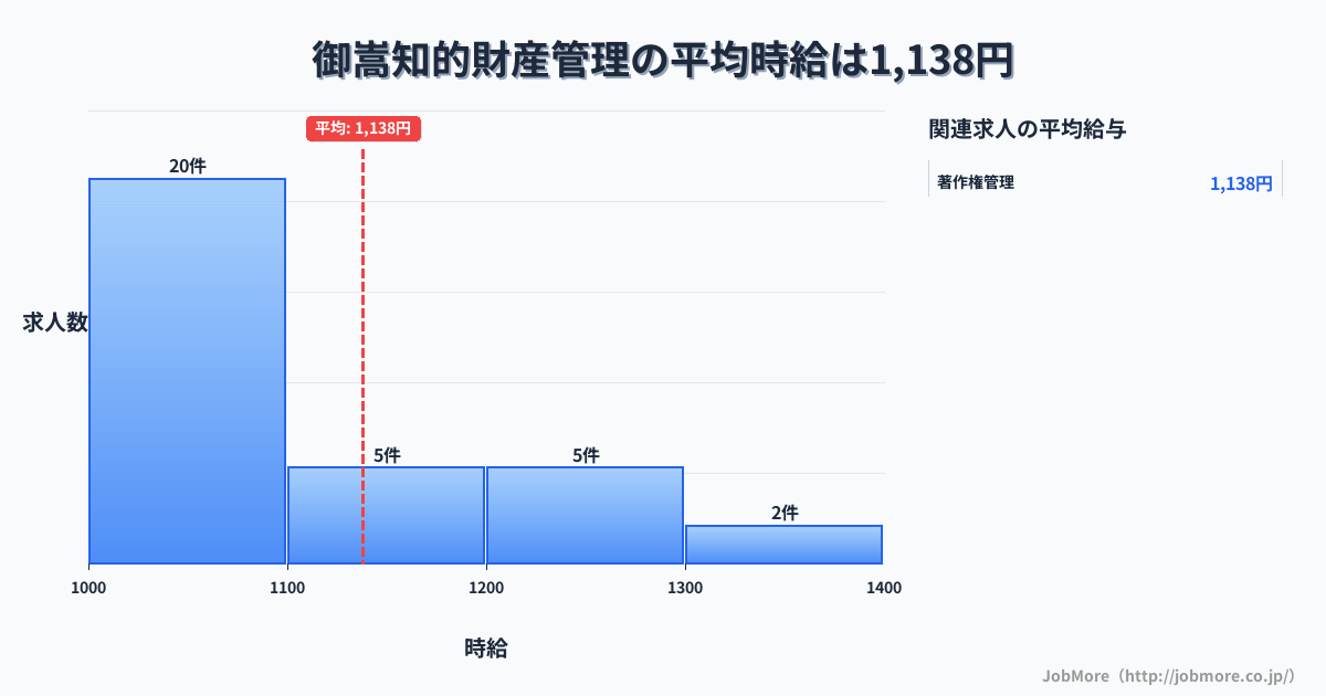 中部岐阜県御嵩駅周辺の知的財産管理の平均時給は1,268円です。中央値は1,200円、最頻値は1,100円〜1,200円です。