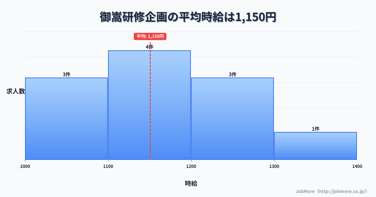 中部岐阜県御嵩駅周辺の研修企画の平均時給は1,150円です。中央値は1,137円、最頻値は1,100円〜1,200円です。