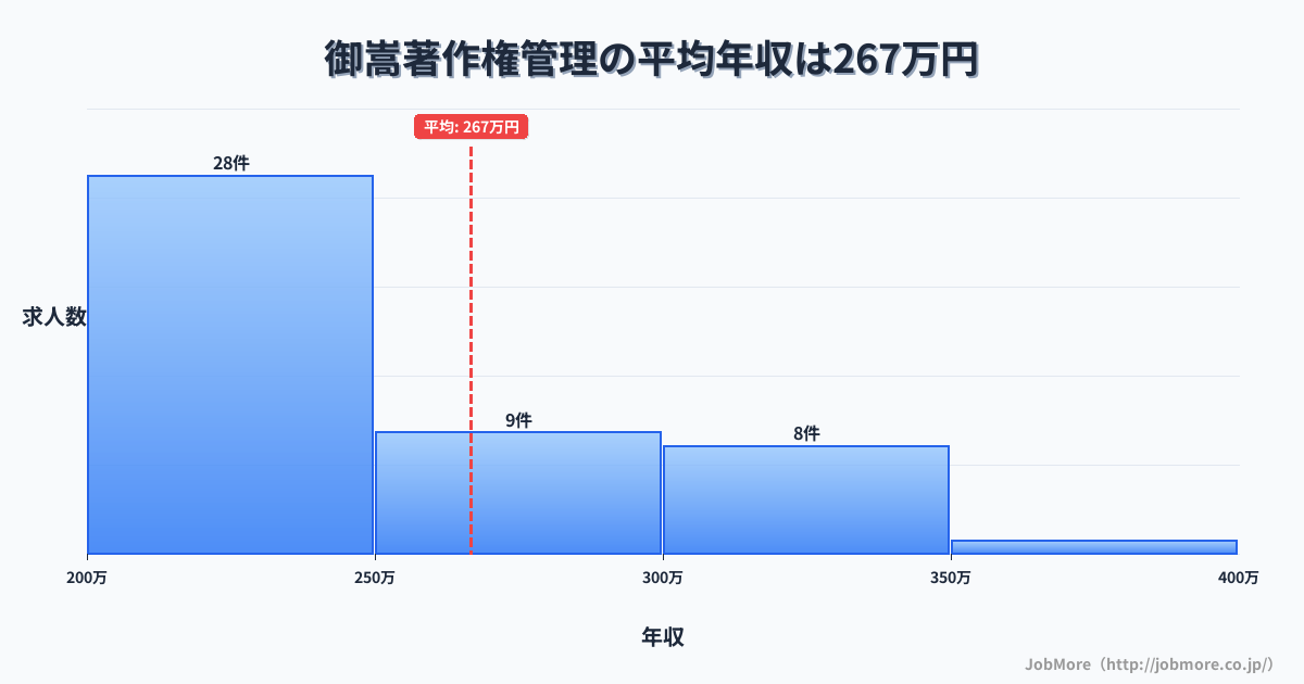 中部岐阜県御嵩駅周辺の著作権管理の平均年収は342万円です。中央値は312万円、最頻値は300万円〜350万円です。