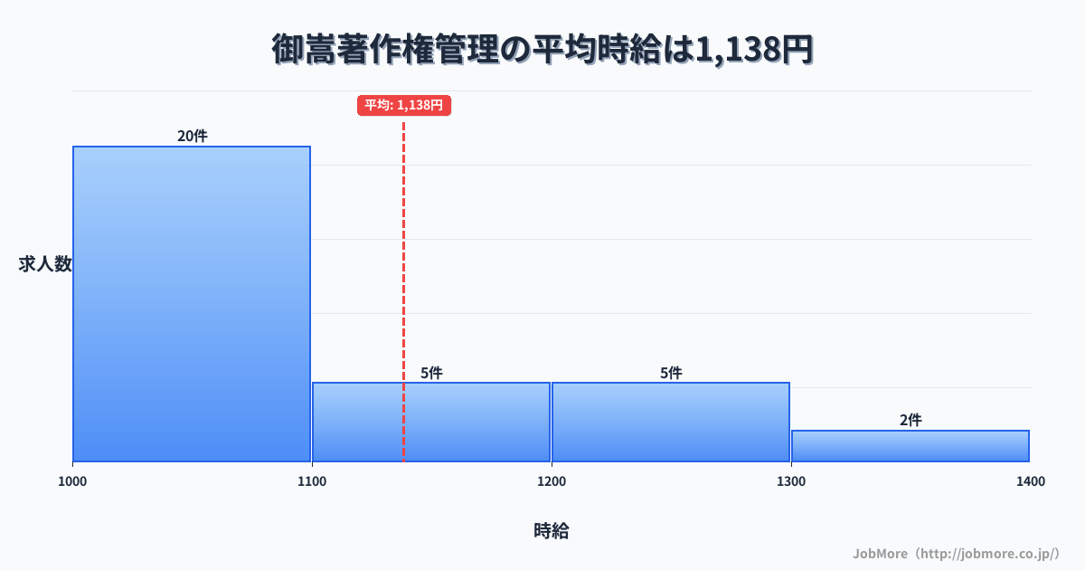 中部岐阜県御嵩駅周辺の著作権管理の平均時給は1,268円です。中央値は1,200円、最頻値は1,100円〜1,200円です。
