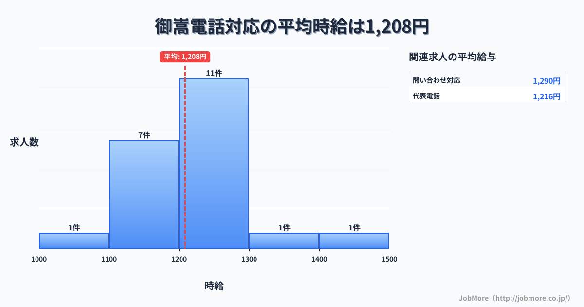 中部岐阜県御嵩駅周辺の電話対応の平均時給は1,208円です。中央値は1,201円、最頻値は1,200円〜1,300円です。