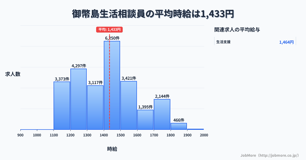 大阪府大阪市御幣島駅周辺の生活相談員の平均時給は1,620円です。中央値は1,534円、最頻値は1,500円〜1,600円です。