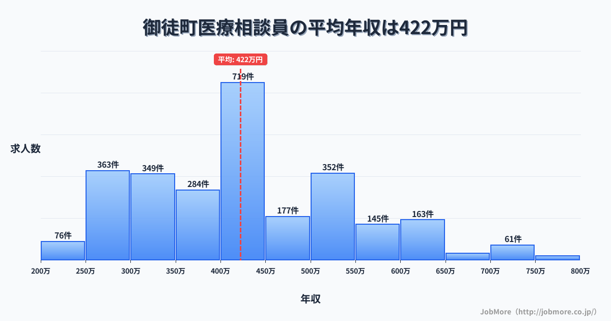 熊本県 御船町内の医療相談員の平均年収は422万円です。中央値は400万円、最頻値は400万円〜450万円です。